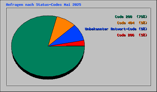 Anfragen nach Status-Codes Mai 2025