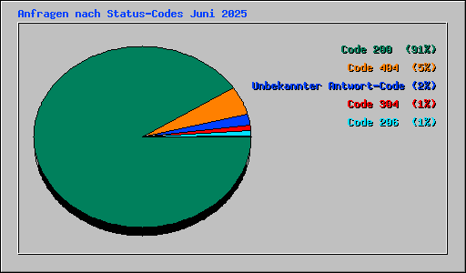 Anfragen nach Status-Codes Juni 2025
