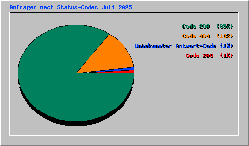 Anfragen nach Status-Codes Juli 2025