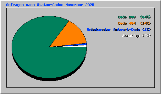 Anfragen nach Status-Codes November 2025