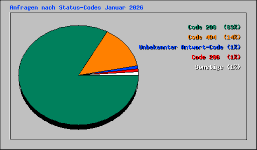 Anfragen nach Status-Codes Januar 2026