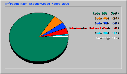 Anfragen nach Status-Codes Maerz 2026