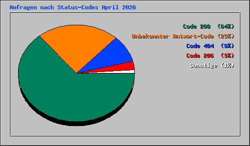 Anfragen nach Status-Codes April 2026