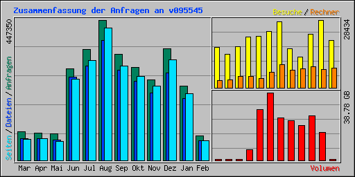 Zusammenfassung der Anfragen an v095545